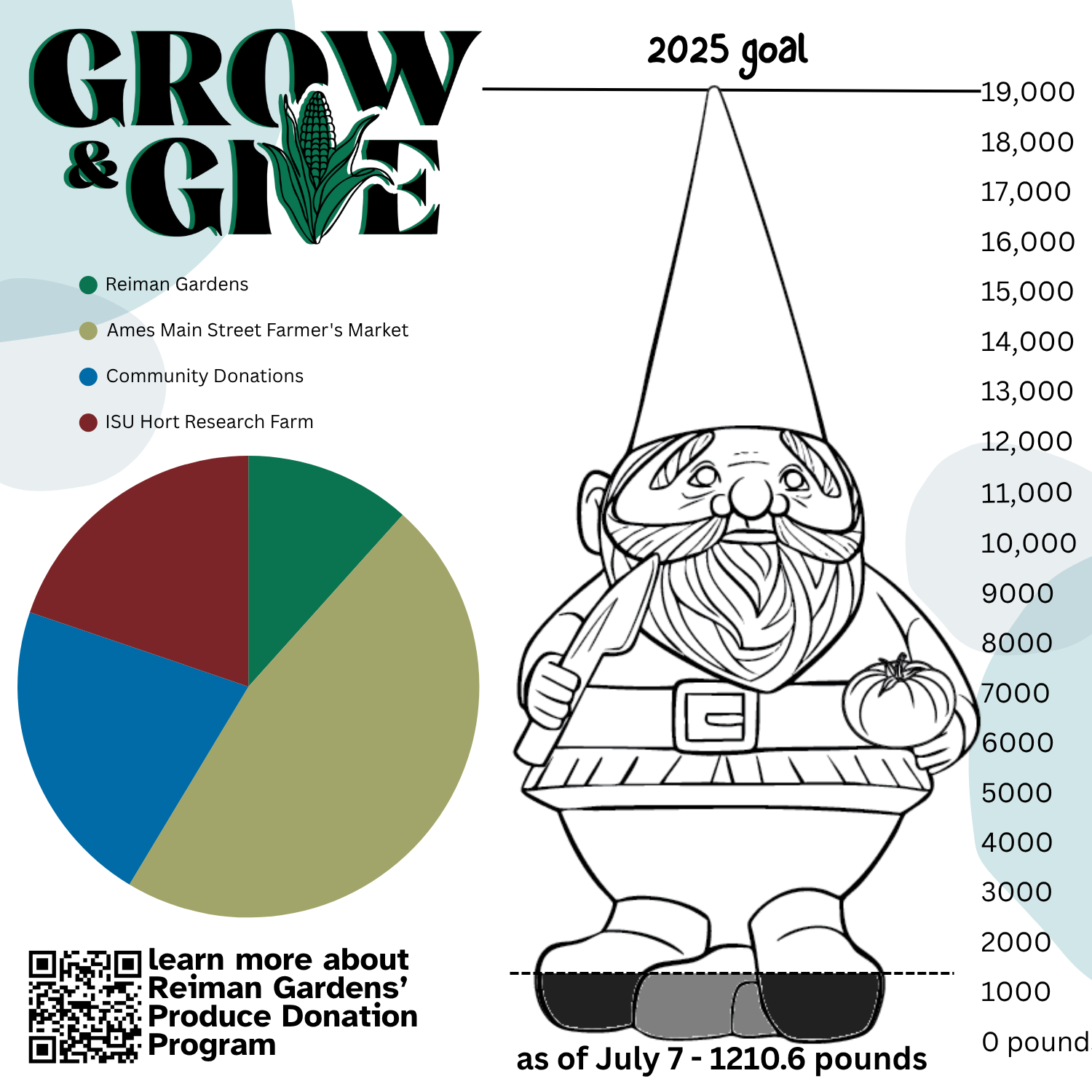 Grow and Give stats as of July 5, 2025