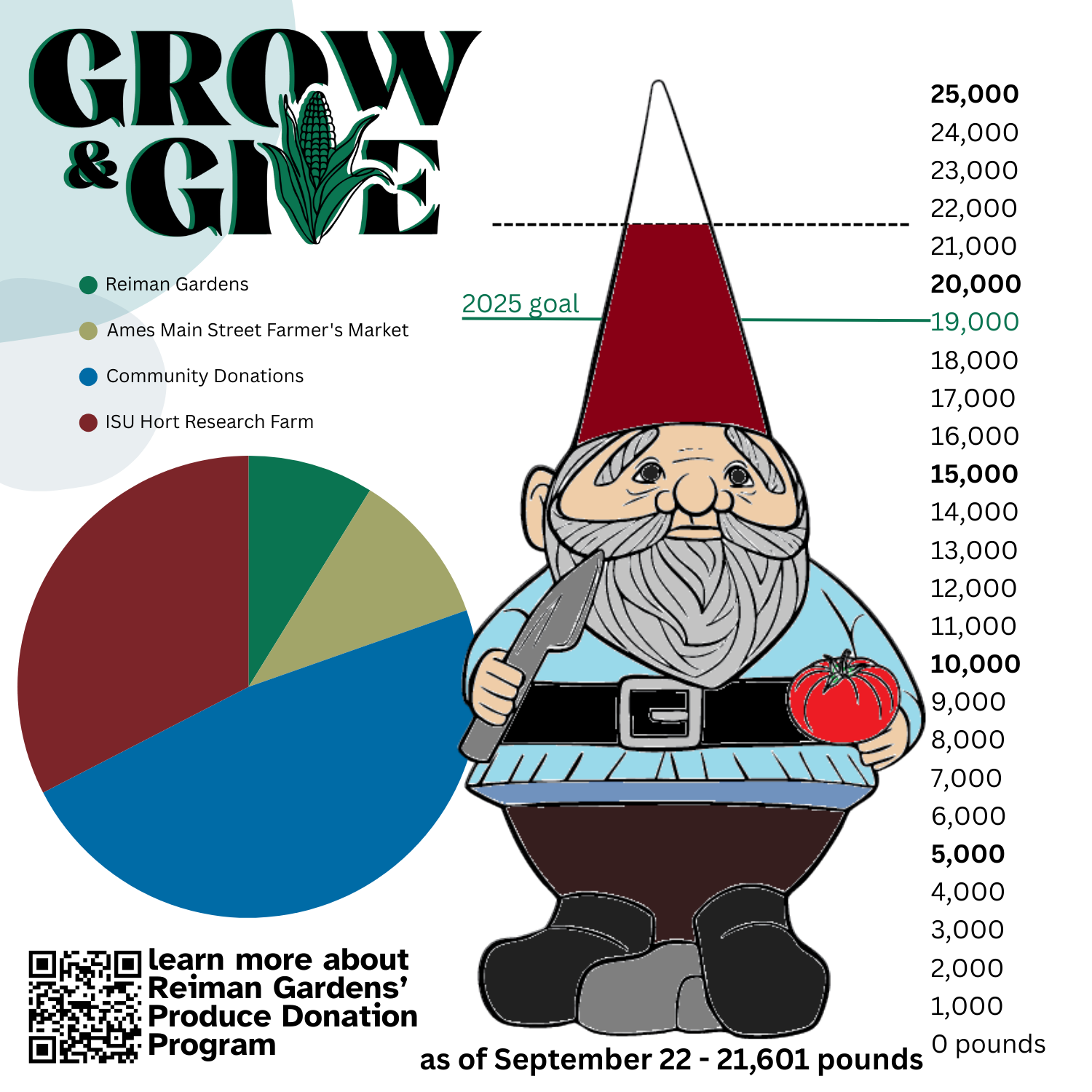 graph showing donations in 2025 for G&G