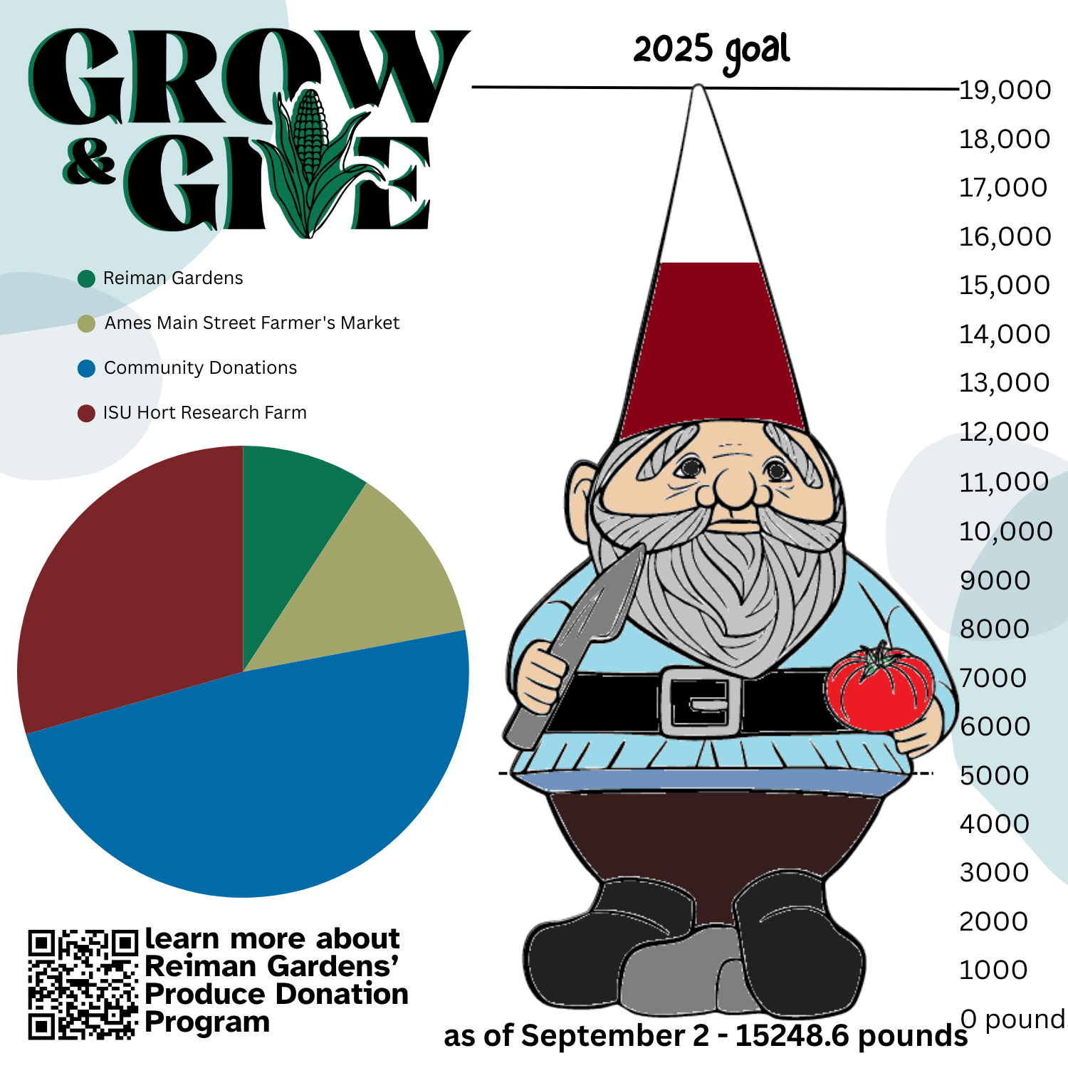 September 2 Grow and Give report