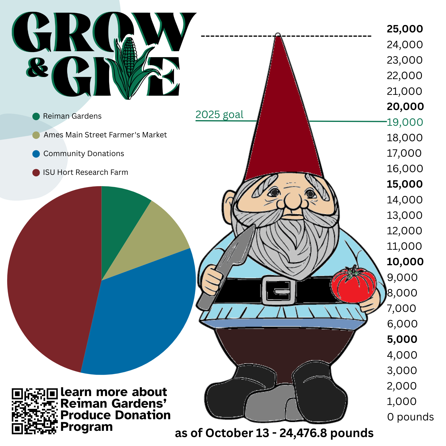 Graph showing how many pounds donated to Grow and Give in 2025.